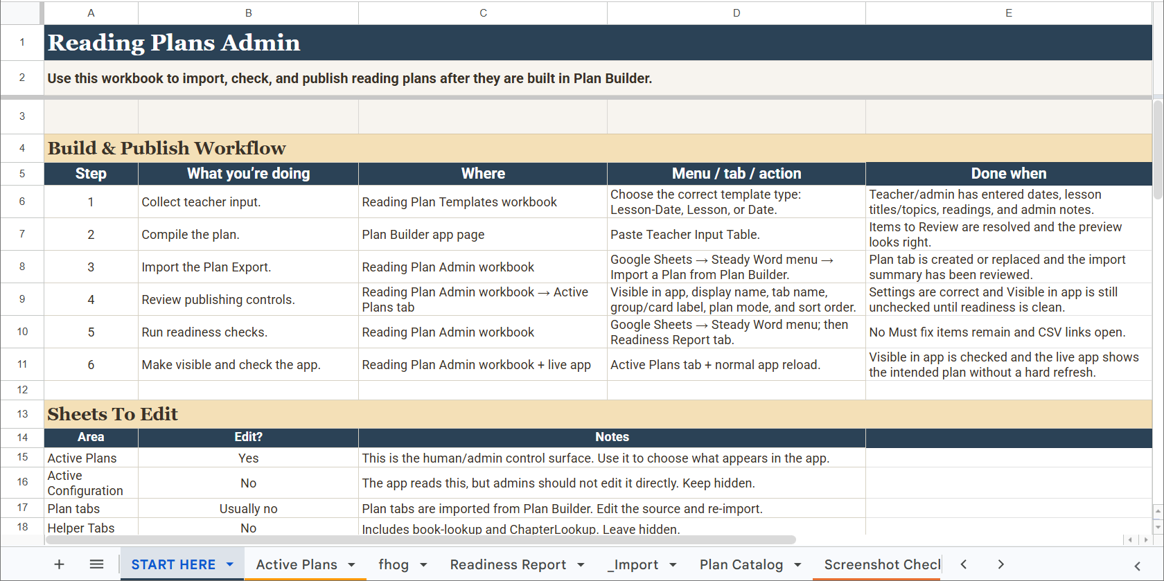 Reading Plans Admin START HERE tab showing the Build and Publish workflow steps and a guide to which tabs to edit